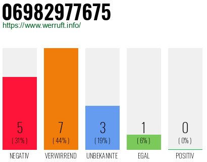 Rufnummer 06982977675 Telefonnummer 06982977675