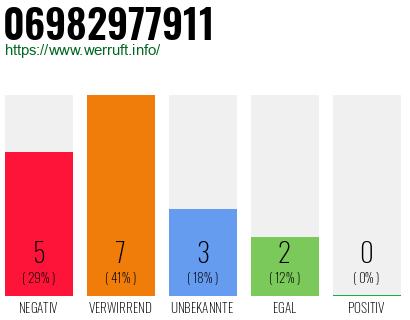 Rufnummer 06982977911 Telefonnummer 06982977911