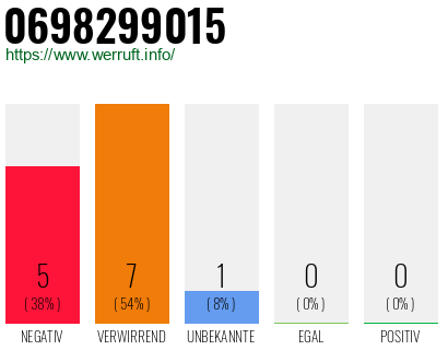 Rufnummer 0698299015 Telefonnummer 0698299015