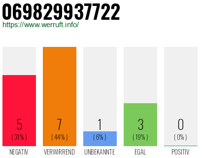 Rufnummer 069829937722 Telefonnummer 069829937722