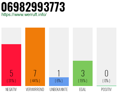 Rufnummer 06982993773 Telefonnummer 06982993773