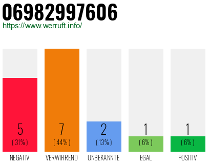 Rufnummer 06982997606 Telefonnummer 06982997606
