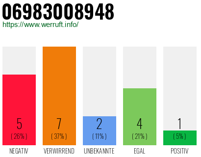 Rufnummer 06983008948 Telefonnummer 06983008948