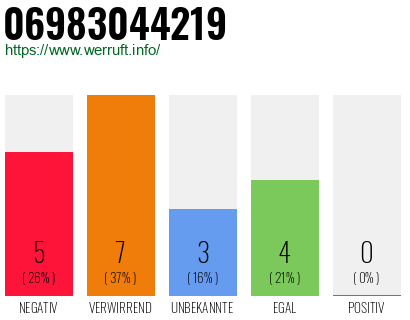 Rufnummer 06983044219 Telefonnummer 06983044219