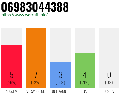 Rufnummer 06983044388 Telefonnummer 06983044388