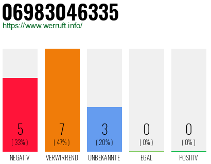 Rufnummer 06983046335 Telefonnummer 06983046335