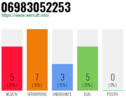 Rufnummer 06983052253 Telefonnummer 06983052253