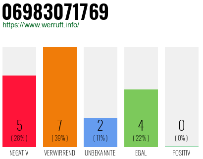 Rufnummer 06983071769 Telefonnummer 06983071769