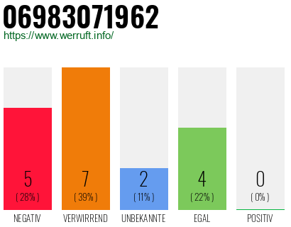 Rufnummer 06983071962 Telefonnummer 06983071962