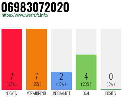Rufnummer 06983072020 Telefonnummer 06983072020