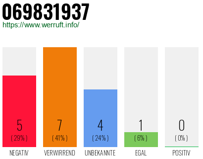 Rufnummer 069831937 Telefonnummer 069831937