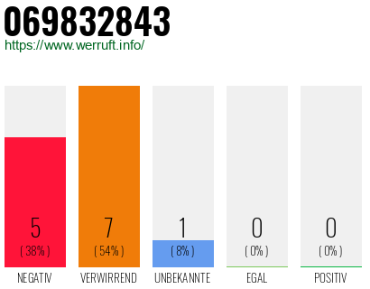 Rufnummer 069832843 Telefonnummer 069832843