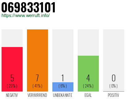 Rufnummer 069833101 Telefonnummer 069833101