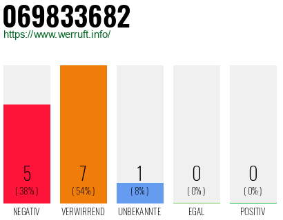 Rufnummer 069833682 Telefonnummer 069833682