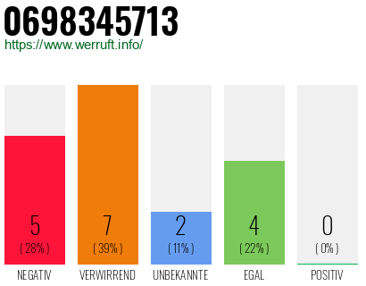 Rufnummer 0698345713 Telefonnummer 0698345713