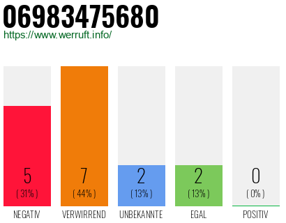 Rufnummer 06983475680 Telefonnummer 06983475680