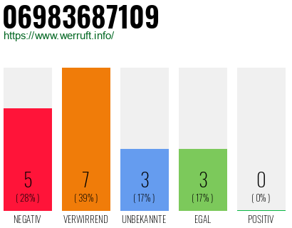 Rufnummer 06983687109 Telefonnummer 06983687109