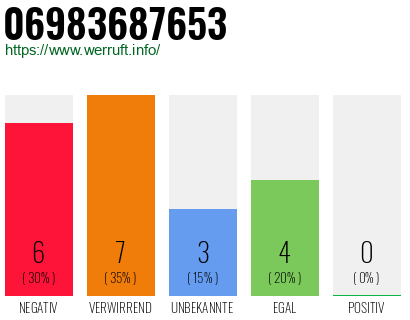 Rufnummer 06983687653 Telefonnummer 06983687653