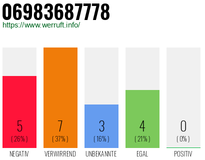 Rufnummer 06983687778 Telefonnummer 06983687778