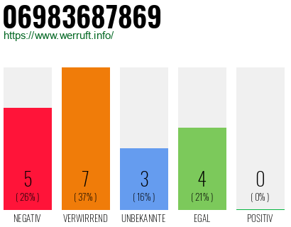 Rufnummer 06983687869 Telefonnummer 06983687869
