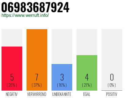 Rufnummer 06983687924 Telefonnummer 06983687924