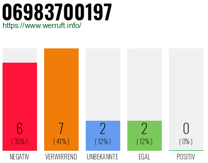 Rufnummer 06983700197 Telefonnummer 06983700197
