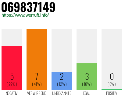 Rufnummer 069837149 Telefonnummer 069837149