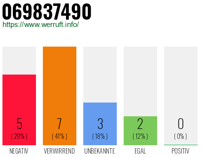 Rufnummer 069837490 Telefonnummer 069837490