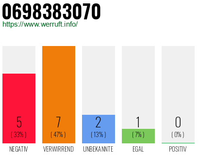Rufnummer 0698383070 Telefonnummer 0698383070