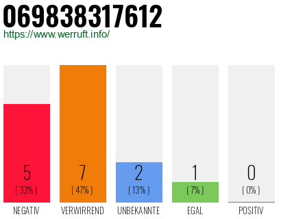 Rufnummer 069838317612 Telefonnummer 069838317612