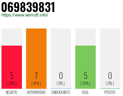 Rufnummer 069839831 Telefonnummer 069839831