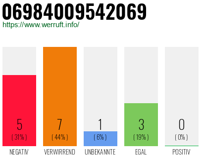 Rufnummer 06984009542069 Telefonnummer 06984009542069
