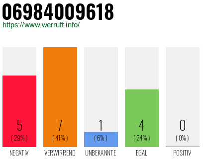 Telefonnummer 06984009618