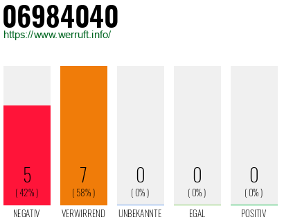Rufnummer 06984040 Telefonnummer 06984040