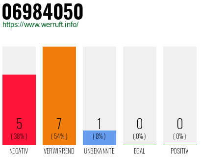 Telefonnummer 06984050
