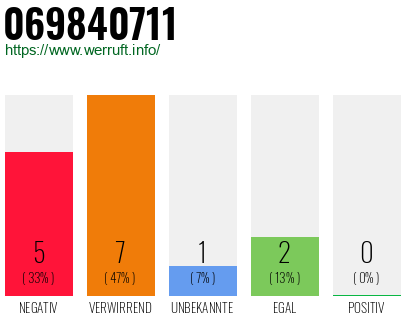 Rufnummer 069840711 Telefonnummer 069840711