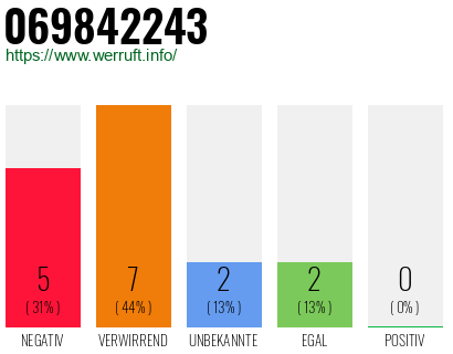 Rufnummer 069842243 Telefonnummer 069842243