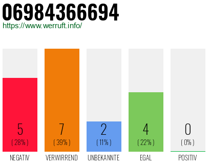Rufnummer 06984366694 Telefonnummer 06984366694