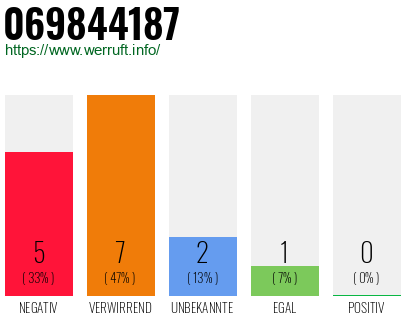 Rufnummer 069844187 Telefonnummer 069844187