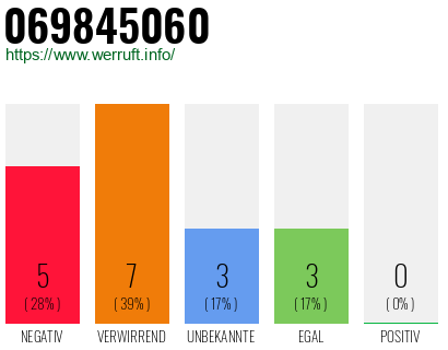 Rufnummer 069845060 Telefonnummer 069845060