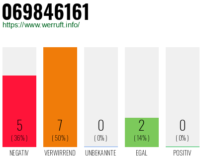 Rufnummer 069846161 Telefonnummer 069846161