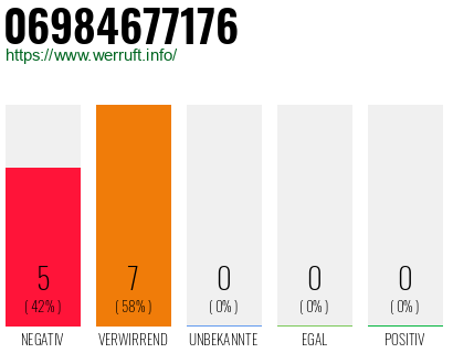 Rufnummer 06984677176 Telefonnummer 06984677176