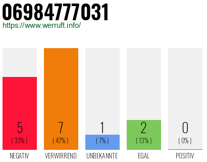 Rufnummer 06984777031 Telefonnummer 06984777031
