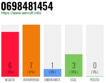 Rufnummer 0698481454 Telefonnummer 0698481454