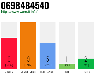 Rufnummer 0698484540 Telefonnummer 0698484540