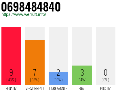 Rufnummer 0698484840 Telefonnummer 0698484840
