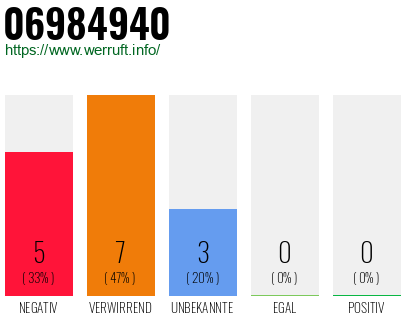 Rufnummer 06984940 Telefonnummer 06984940
