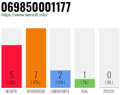 Rufnummer 069850001177 Telefonnummer 069850001177