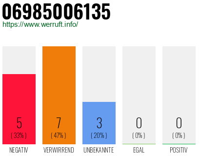 Rufnummer 06985006135 Telefonnummer 06985006135