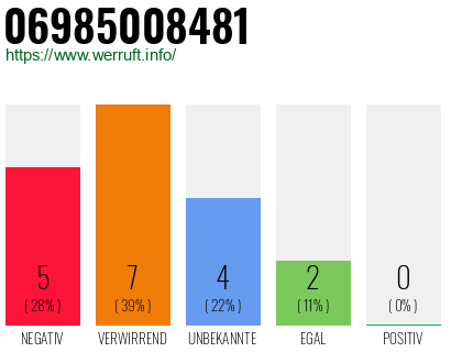 Rufnummer 06985008481 Telefonnummer 06985008481